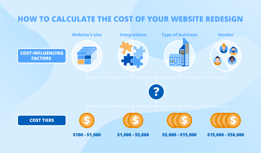 website redesign cost