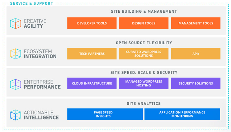 WP Engine 4 Pillars