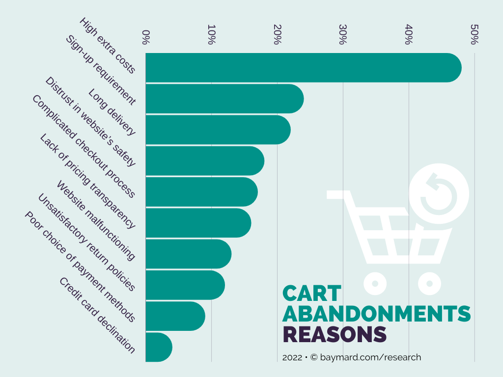 Cart Abandonment Reasons